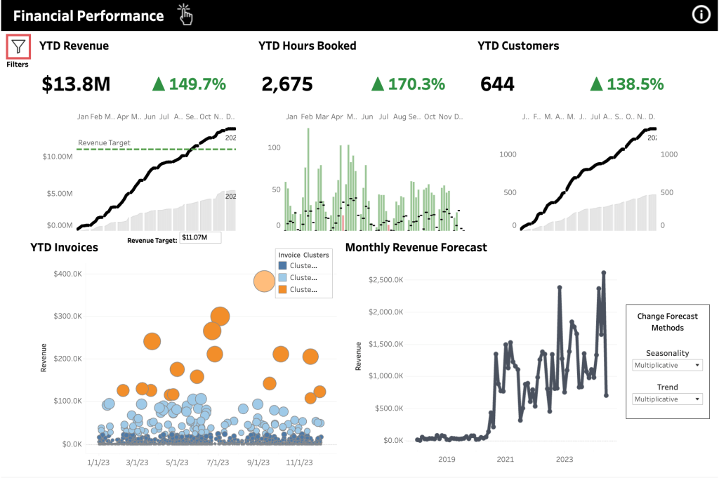 Financial Dashboard — live KPIs and revenue analytics